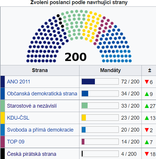 Rozdělení mandátů PSČR 2021